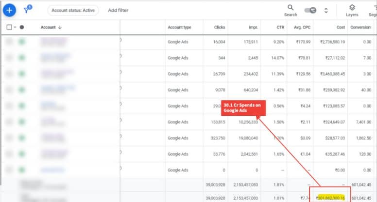 Google Ads dashboard showing managed spend across hundreds of brand accounts.